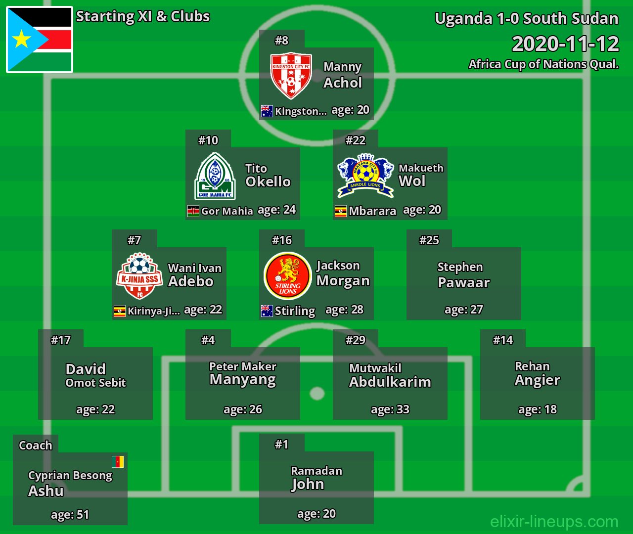 South Sudan Starting XI 2020-11-12