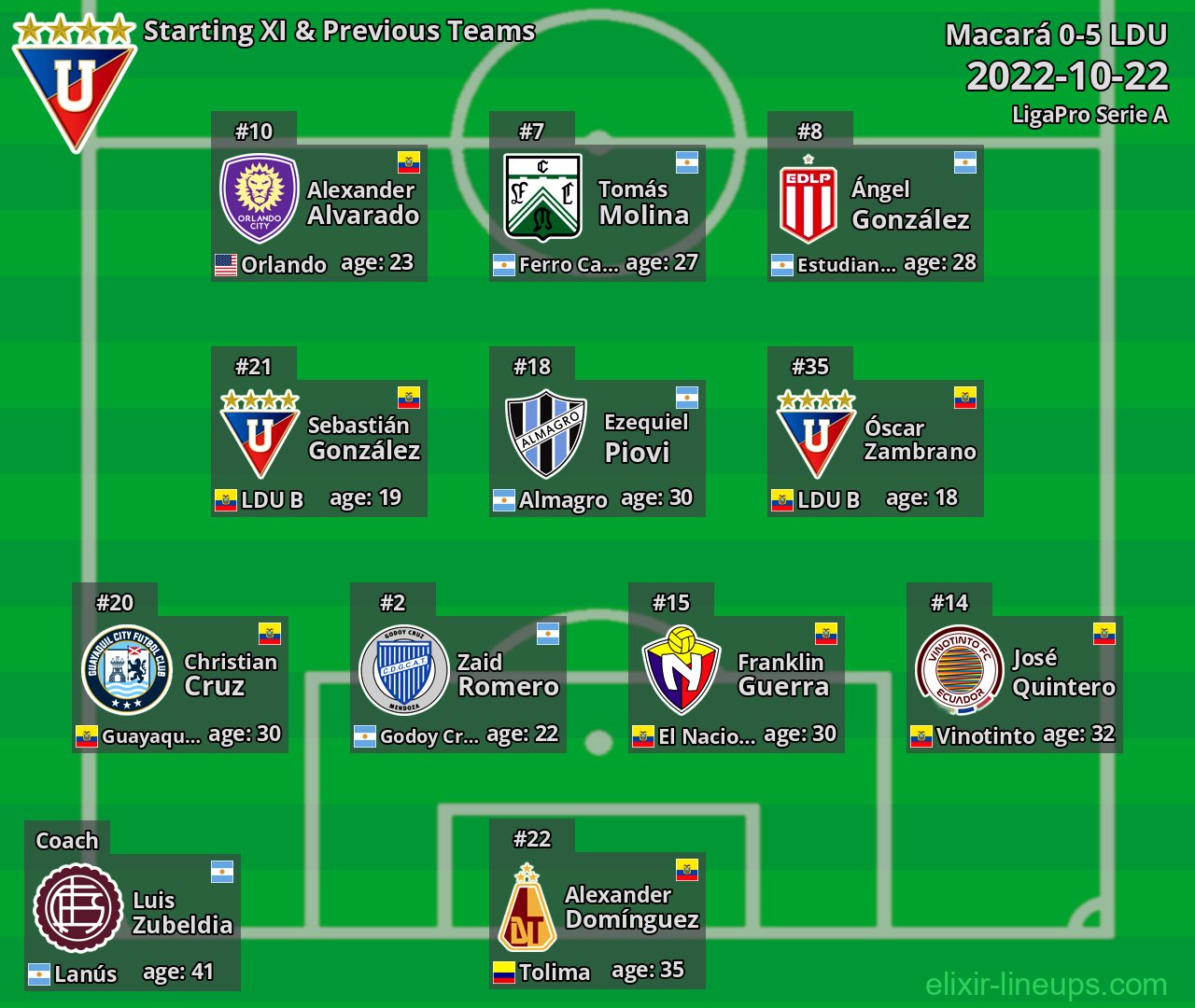 LDU Starting XI & Previous Teams 2022-10-22