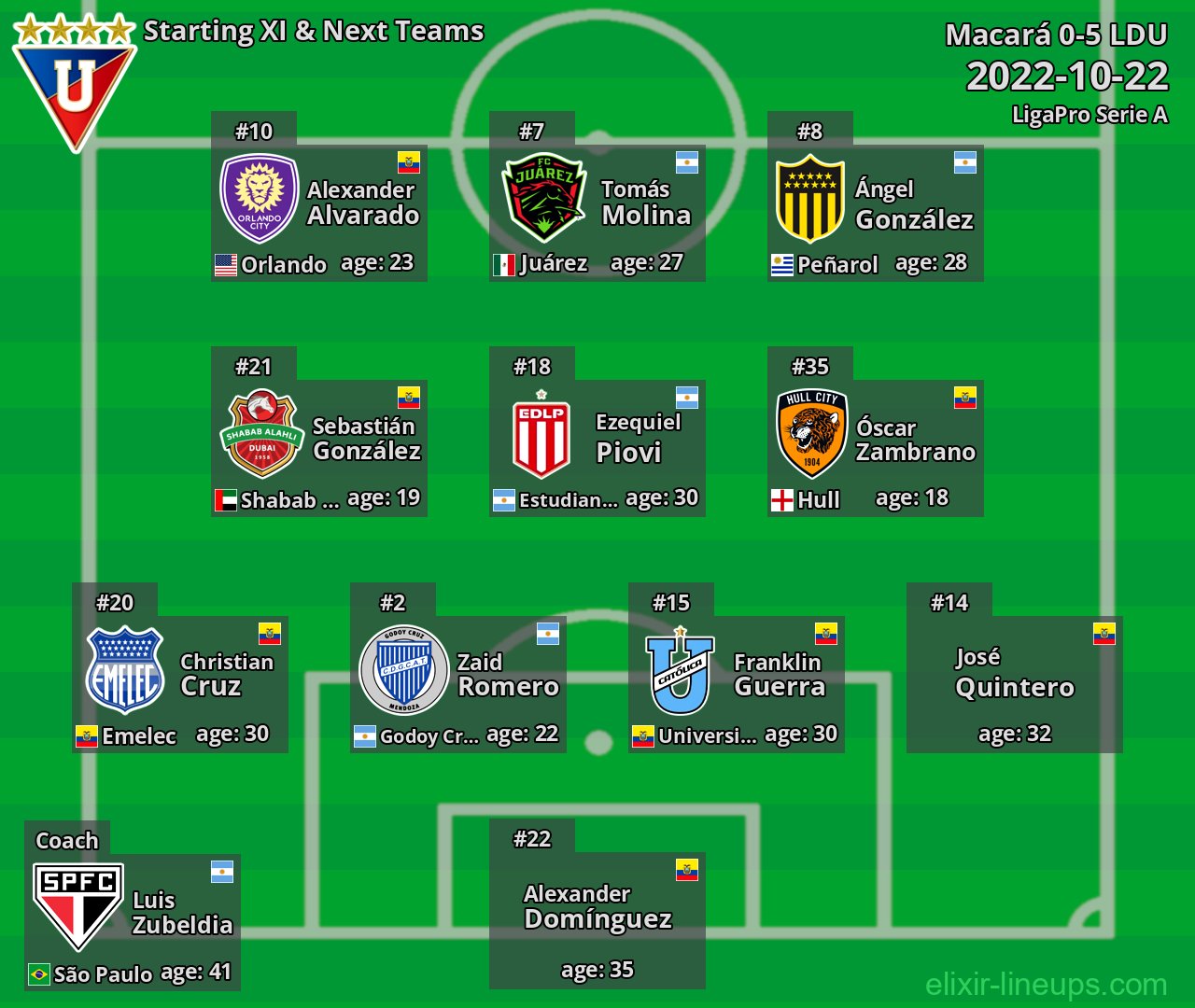 LDU Starting XI & Next Teams 2022-10-22