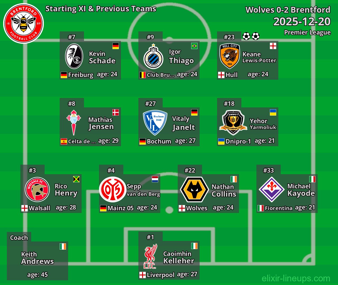 Brentford Starting XI & Previous Teams 2025-12-20