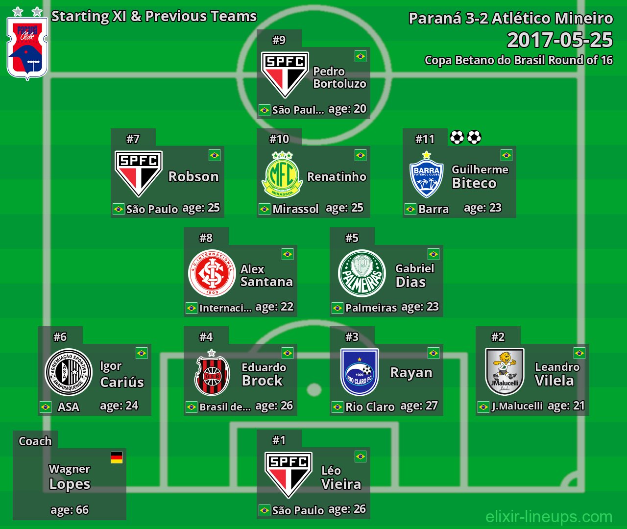 Paraná Starting XI & Previous Teams 2017-05-25