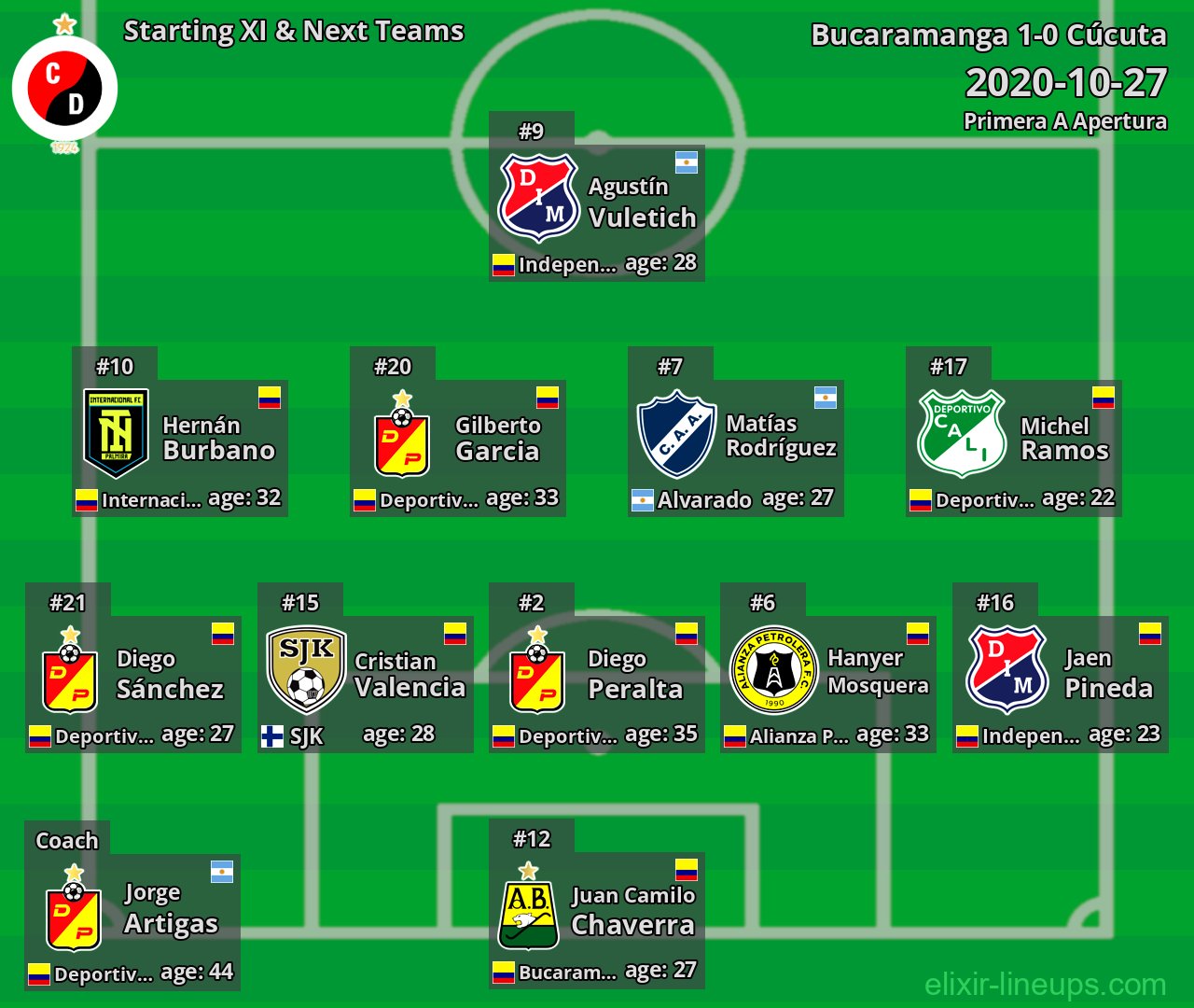 Cúcuta Starting XI & Next Teams 2020-10-27