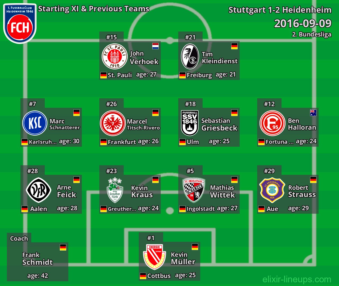 Heidenheim Starting XI & Previous Teams 2016-09-09