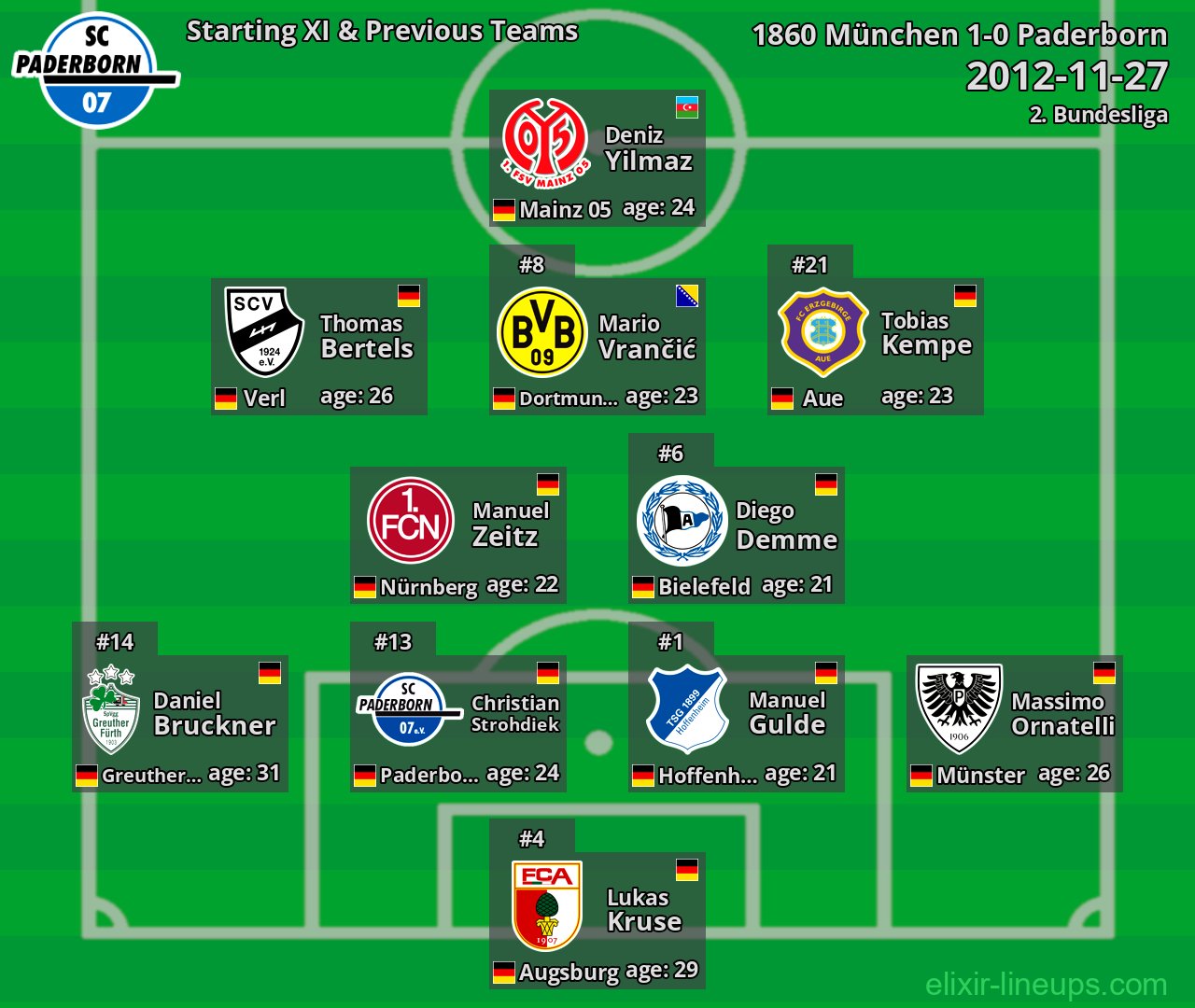 Paderborn Starting XI & Previous Teams 2012-11-27