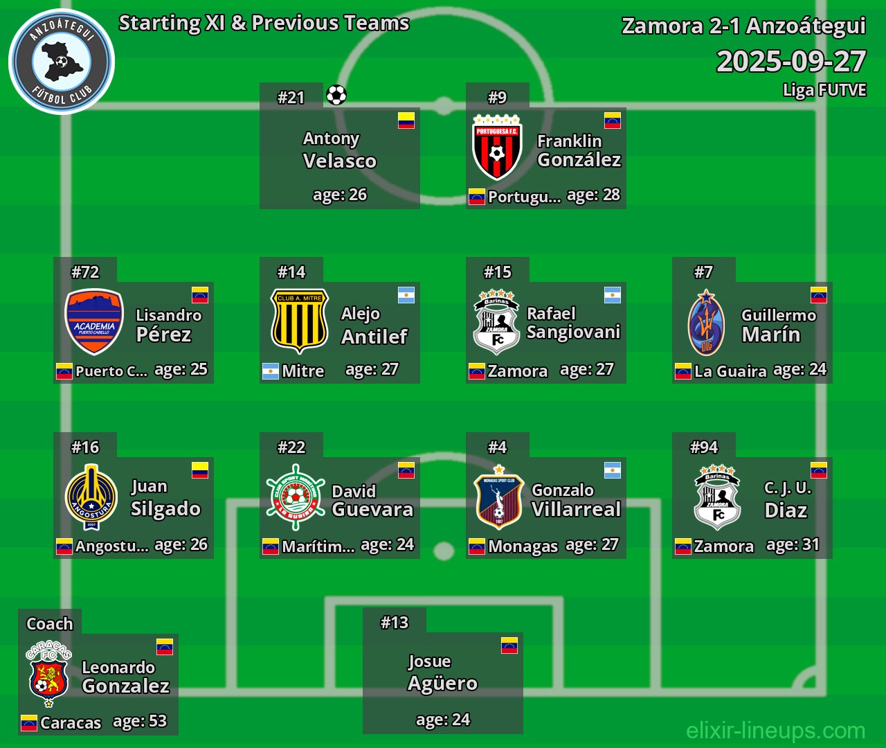 Anzoátegui Starting XI & Previous Teams 2025-09-27