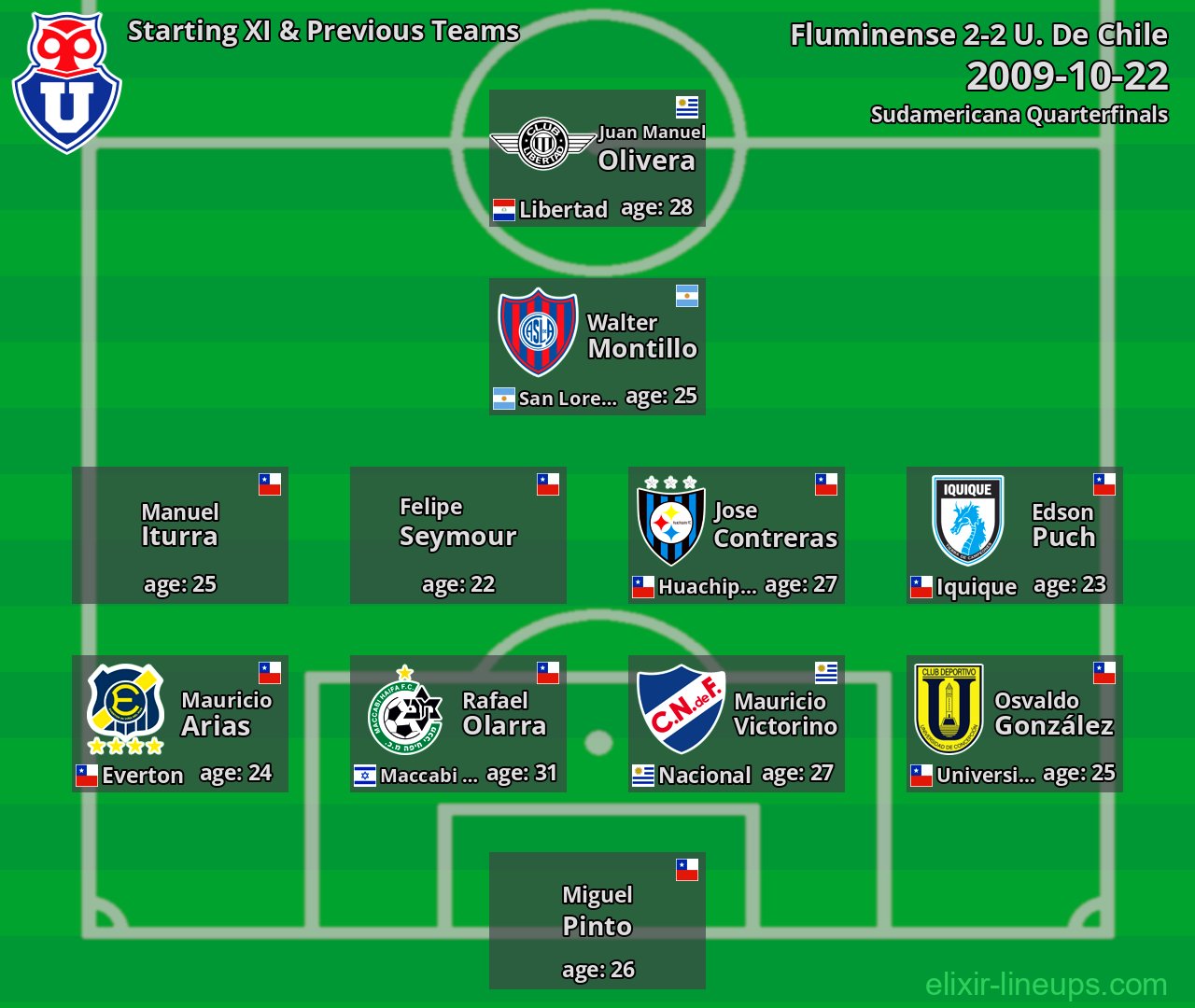 U. De Chile Starting XI & Previous Teams 2009-10-22