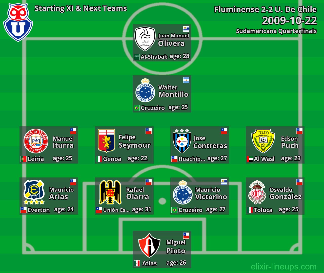 U. De Chile Starting XI & Next Teams 2009-10-22