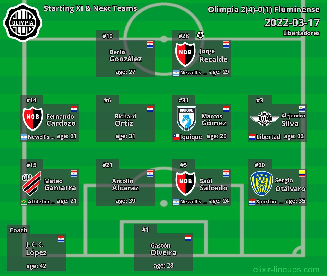 Olimpia Starting XI & Next Teams 2022-03-17