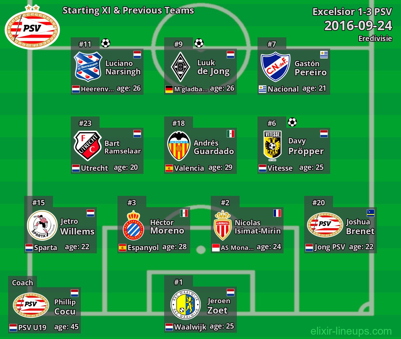 PSV Starting XI & Previous Teams 2016-09-24