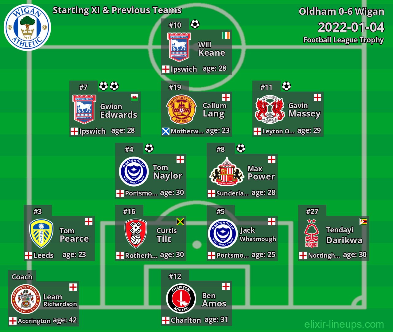 Wigan Starting XI & Previous Teams 2022-01-04