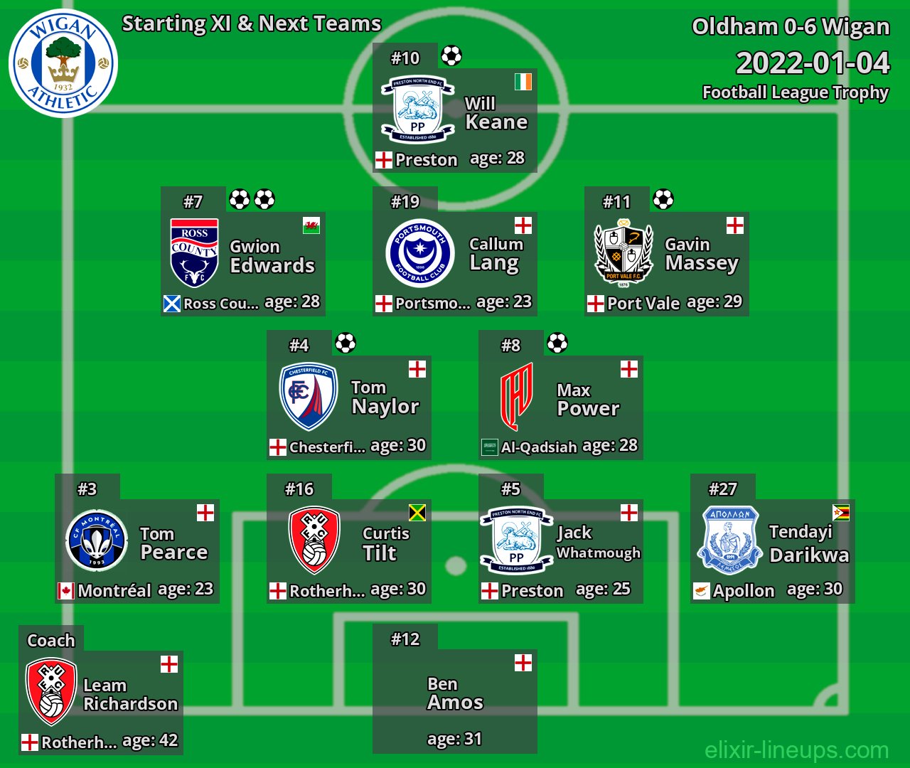 Wigan Starting XI & Next Teams 2022-01-04
