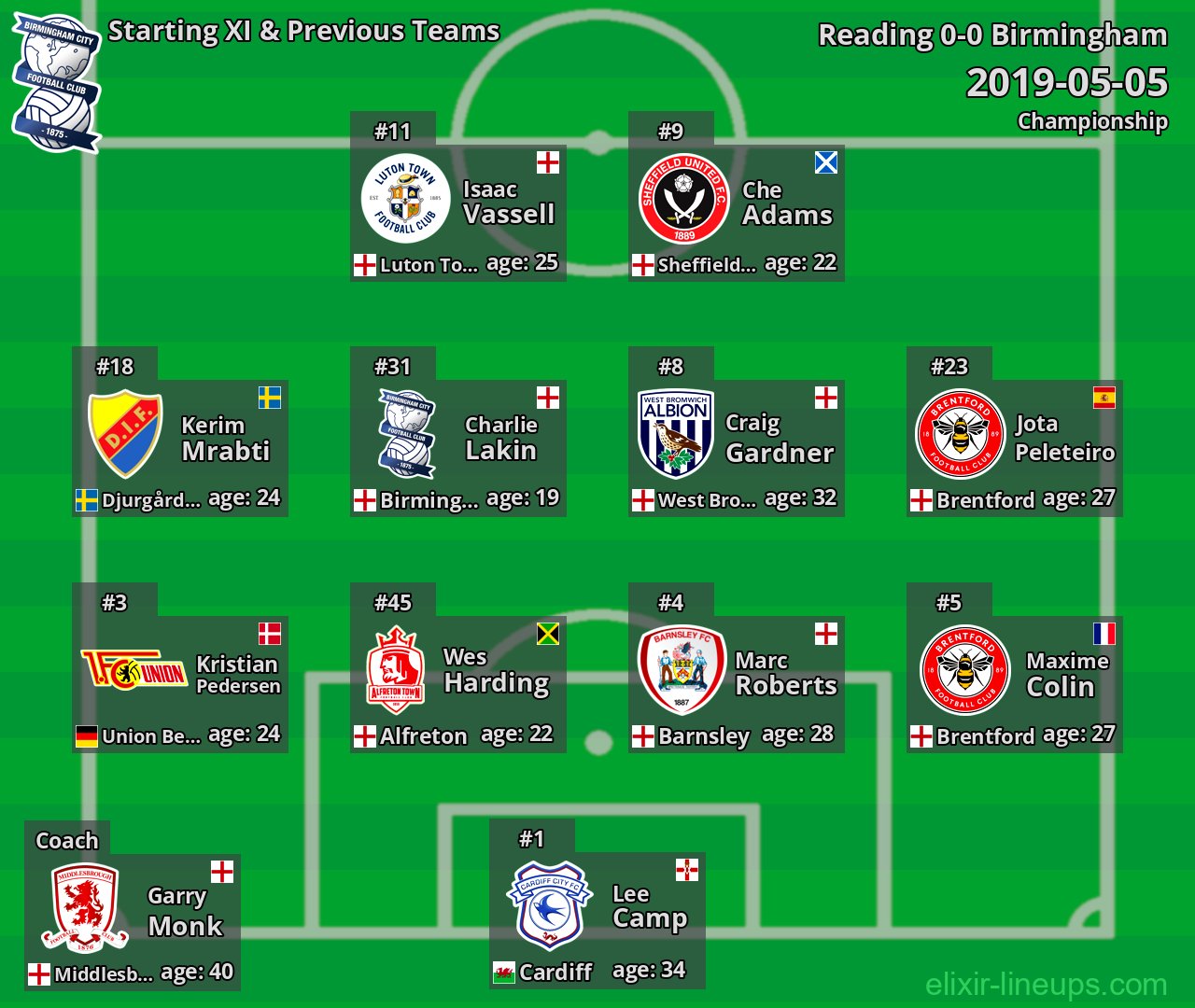 Birmingham Starting XI & Previous Teams 2019-05-05