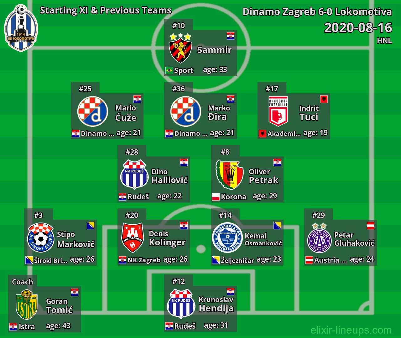 Lokomotiva Starting XI & Previous Teams 2020-08-16