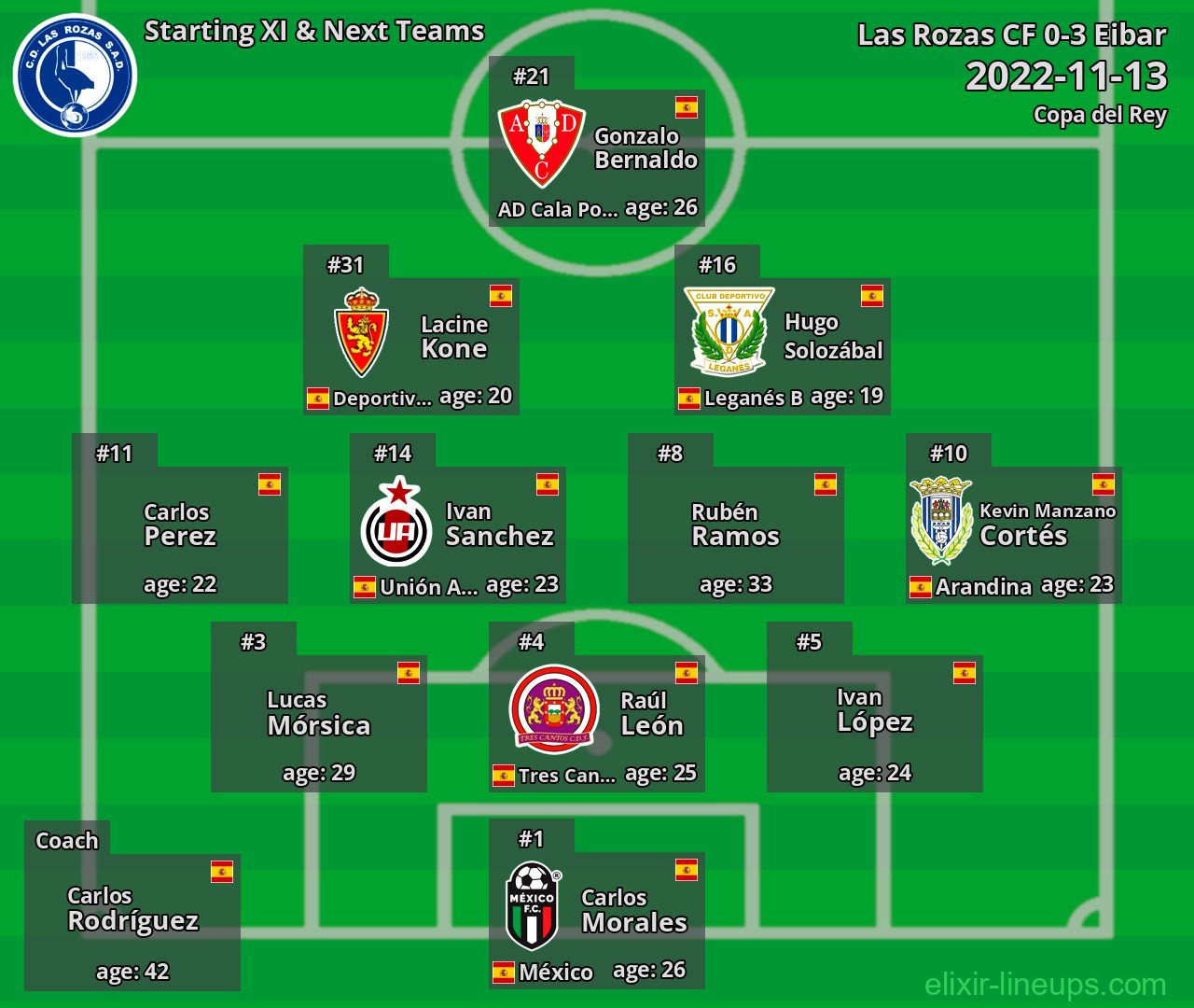 Las Rozas CF Starting XI & Next Teams 2022-11-13