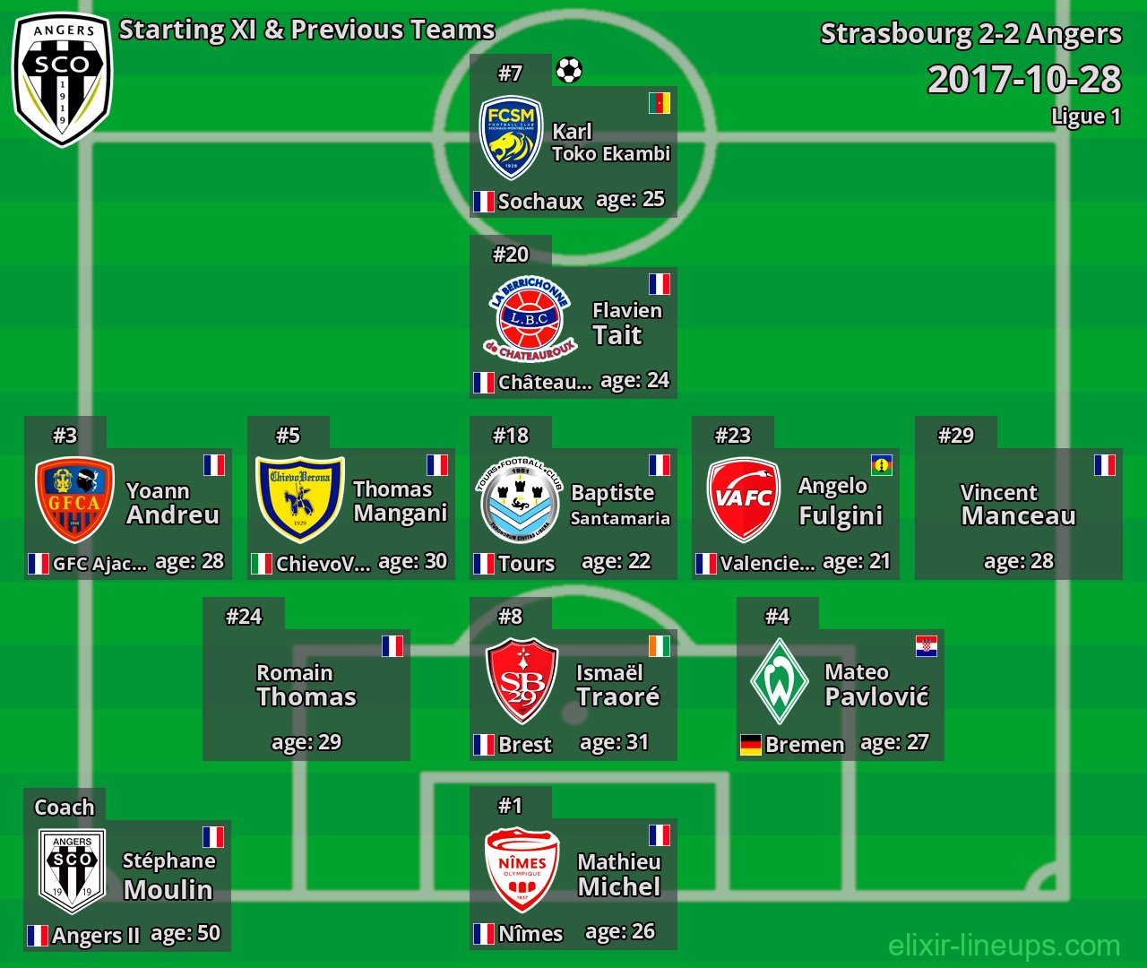 Angers Starting XI & Previous Teams 2017-10-28