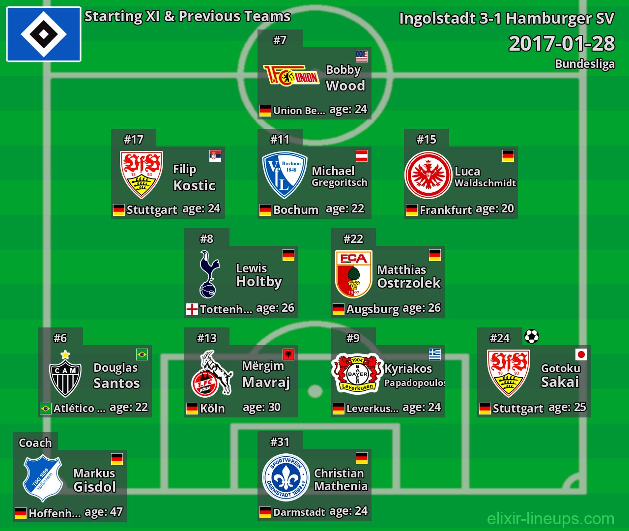 Hamburger SV Starting XI & Previous Teams 2017-01-28