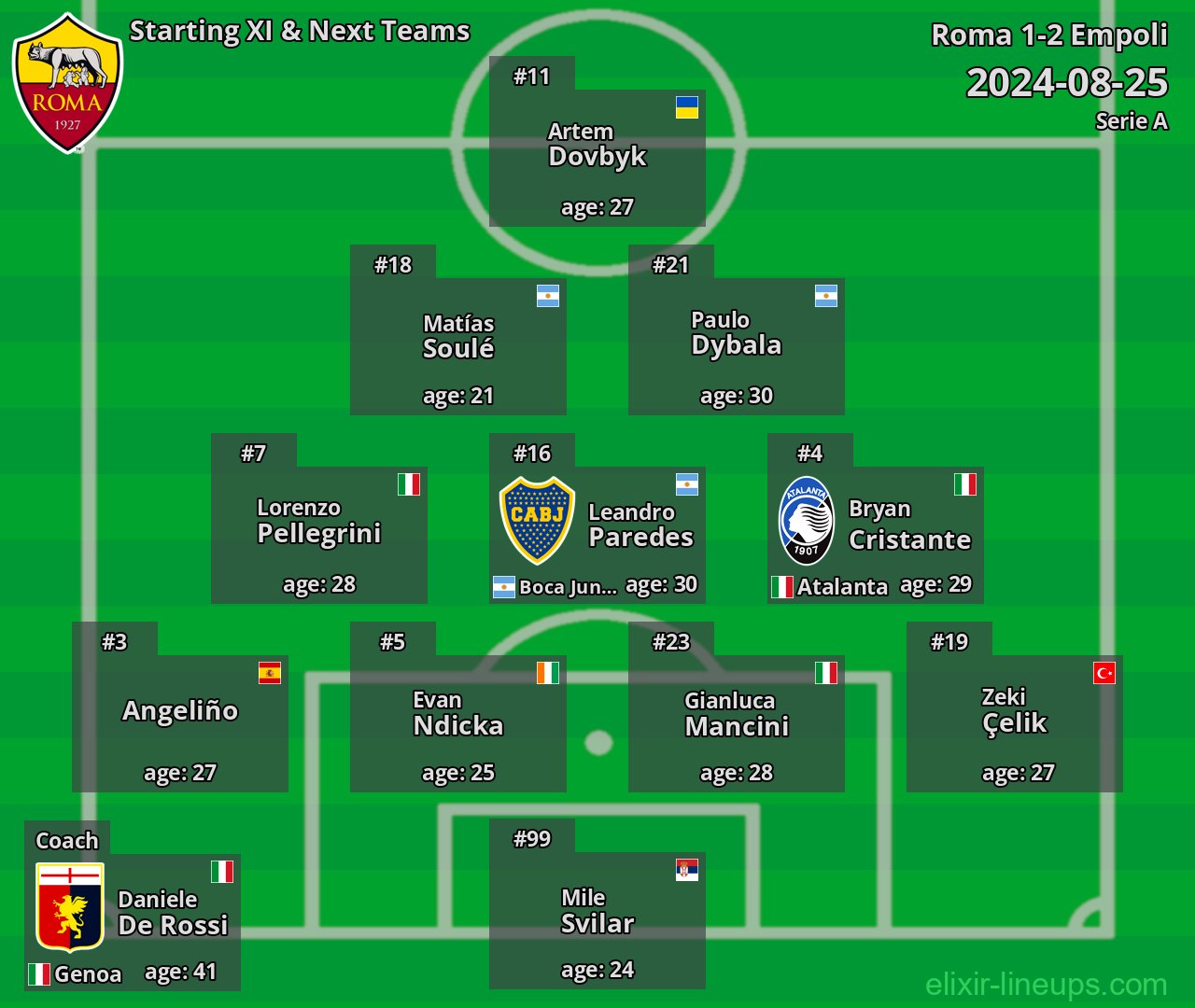 Roma Starting XI & Next Teams 2024-08-25
