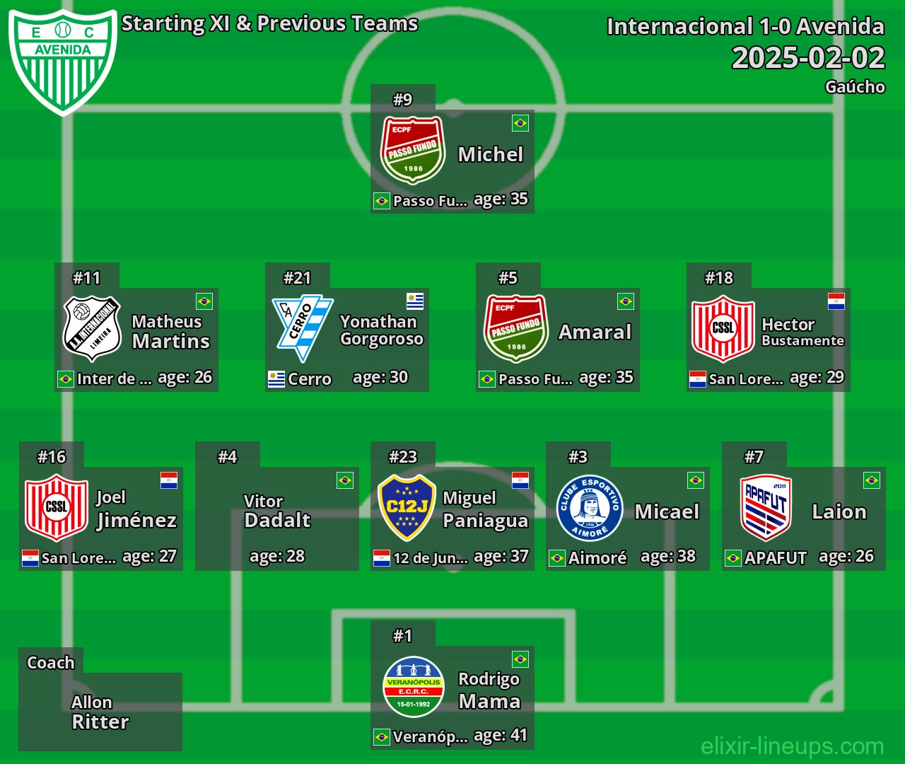 Avenida Starting XI & Previous Teams 2025-02-02