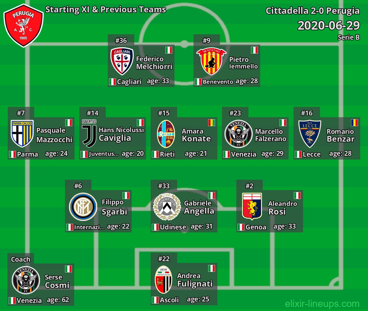 Perugia Starting XI & Previous Teams 2020-06-29