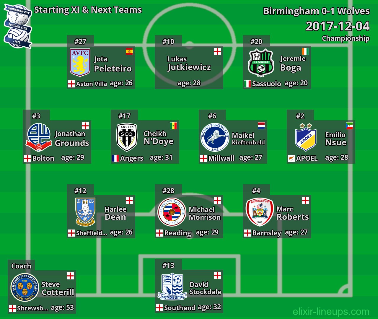 Birmingham Starting XI & Next Teams 2017-12-04