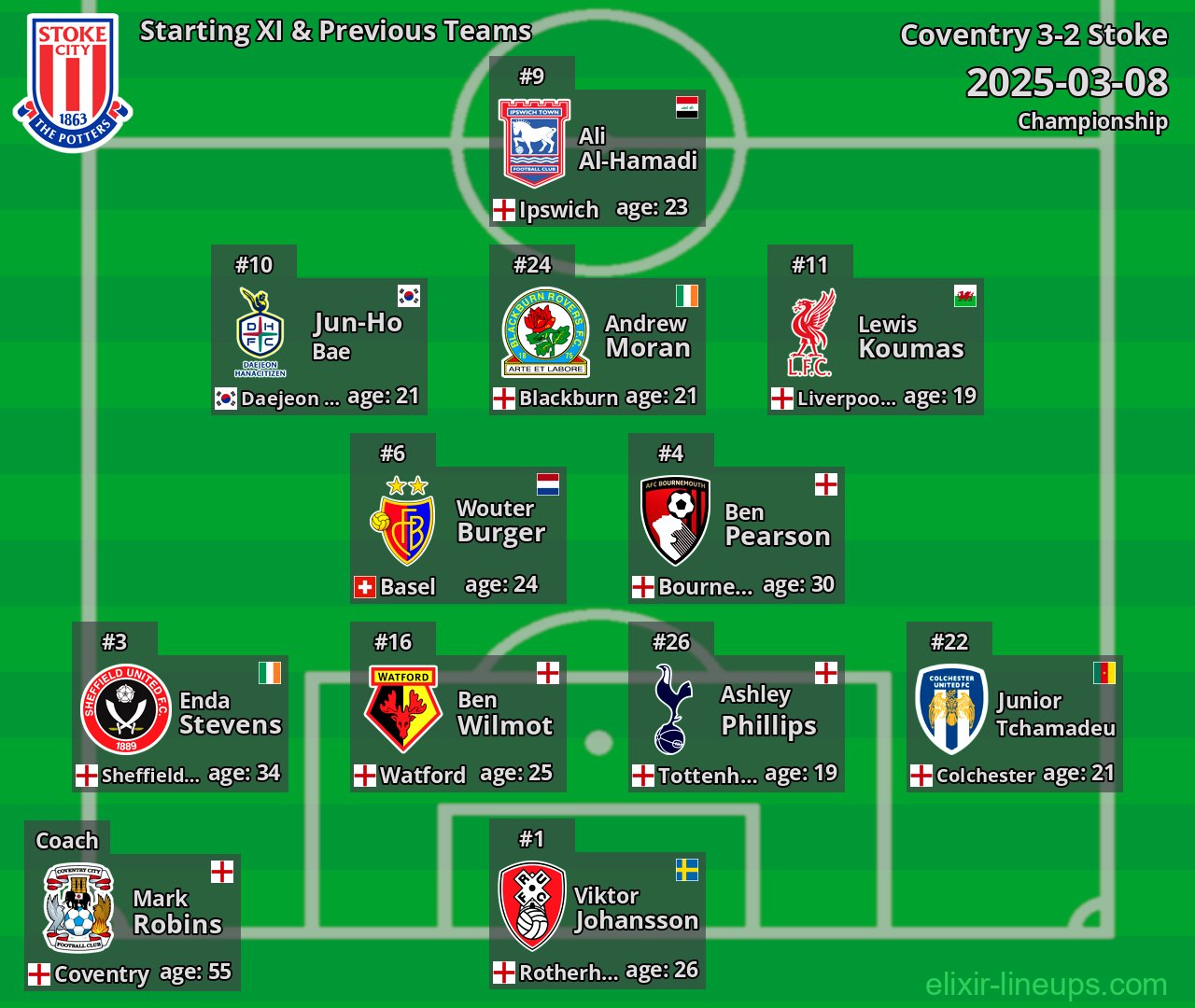 Stoke Starting XI & Previous Teams 2025-03-08