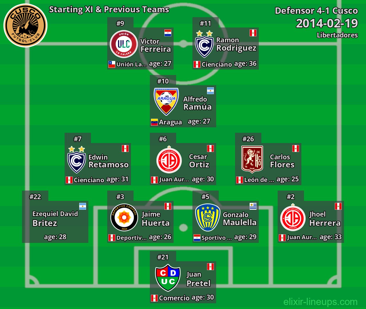 Cusco Starting XI & Previous Teams 2014-02-19