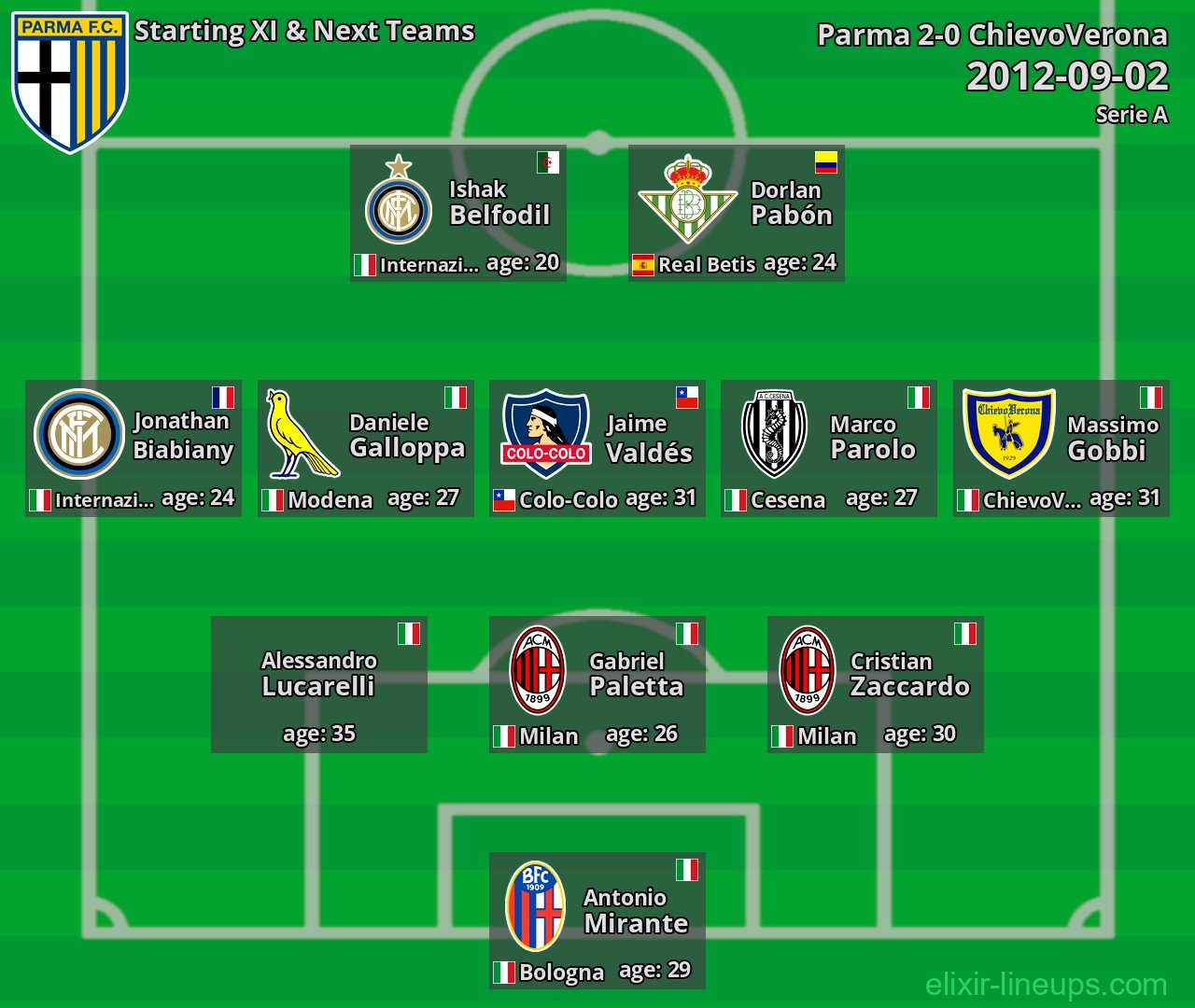 Parma Starting XI & Next Teams 2012-09-02