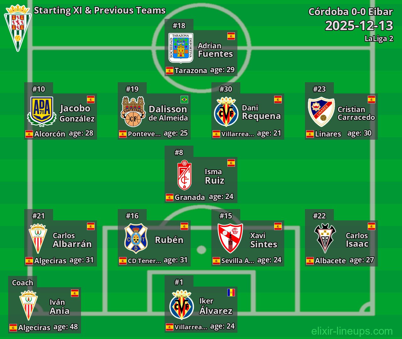 Córdoba Starting XI & Previous Teams 2025-12-13