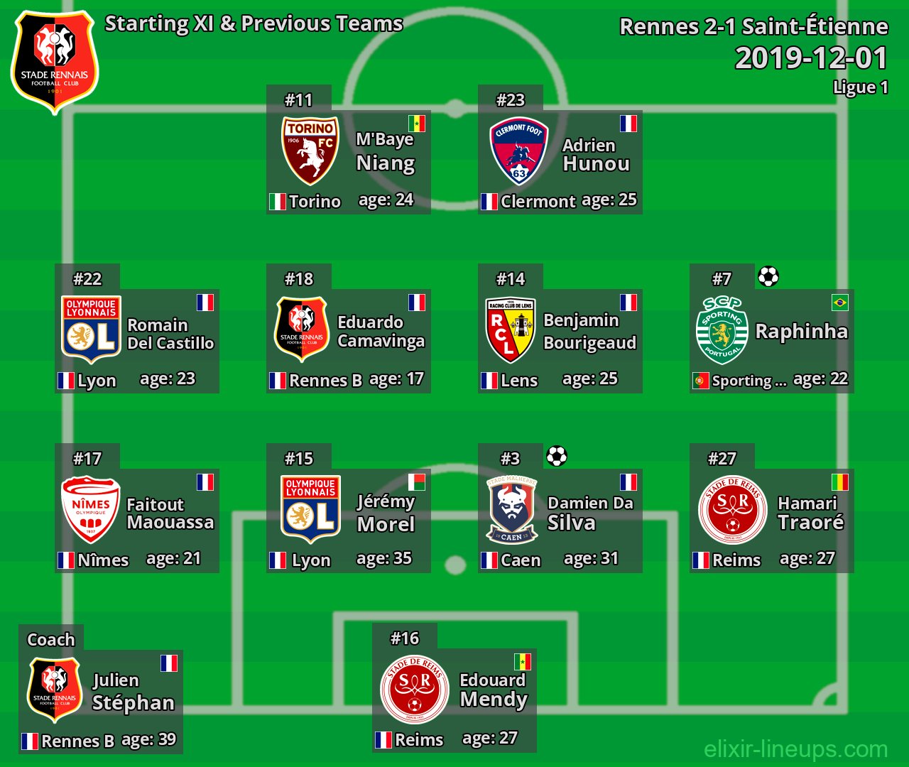Rennes Starting XI & Previous Teams 2019-12-01