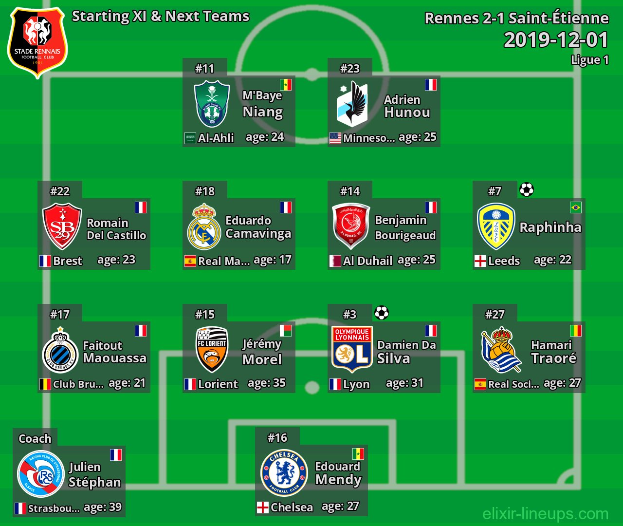 Rennes Starting XI & Next Teams 2019-12-01