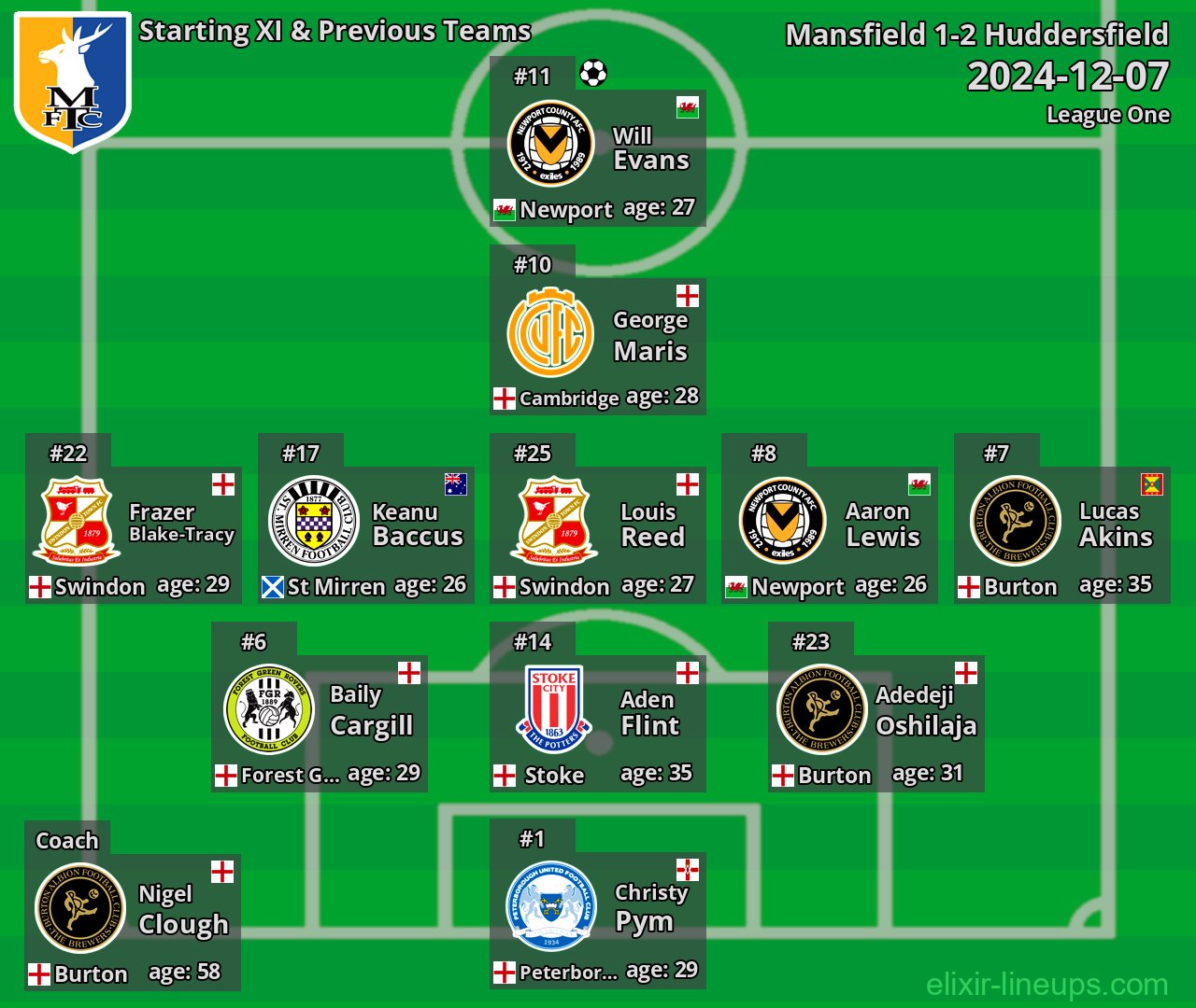 Mansfield Starting XI & Previous Teams 2024-12-07