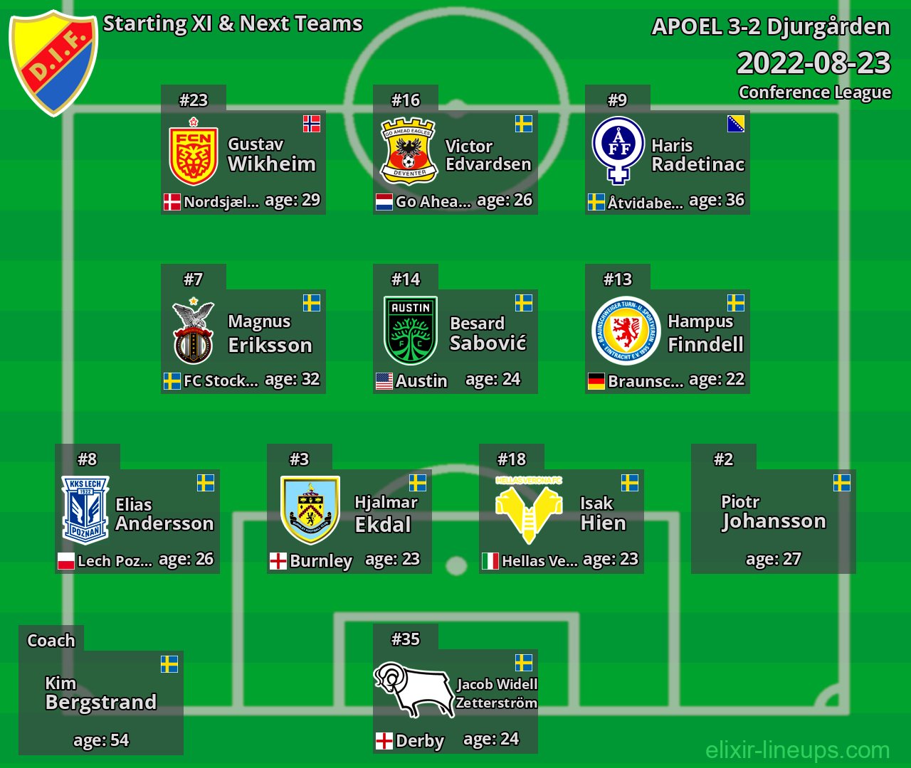 Djurgården Starting XI & Next Teams 2022-08-23