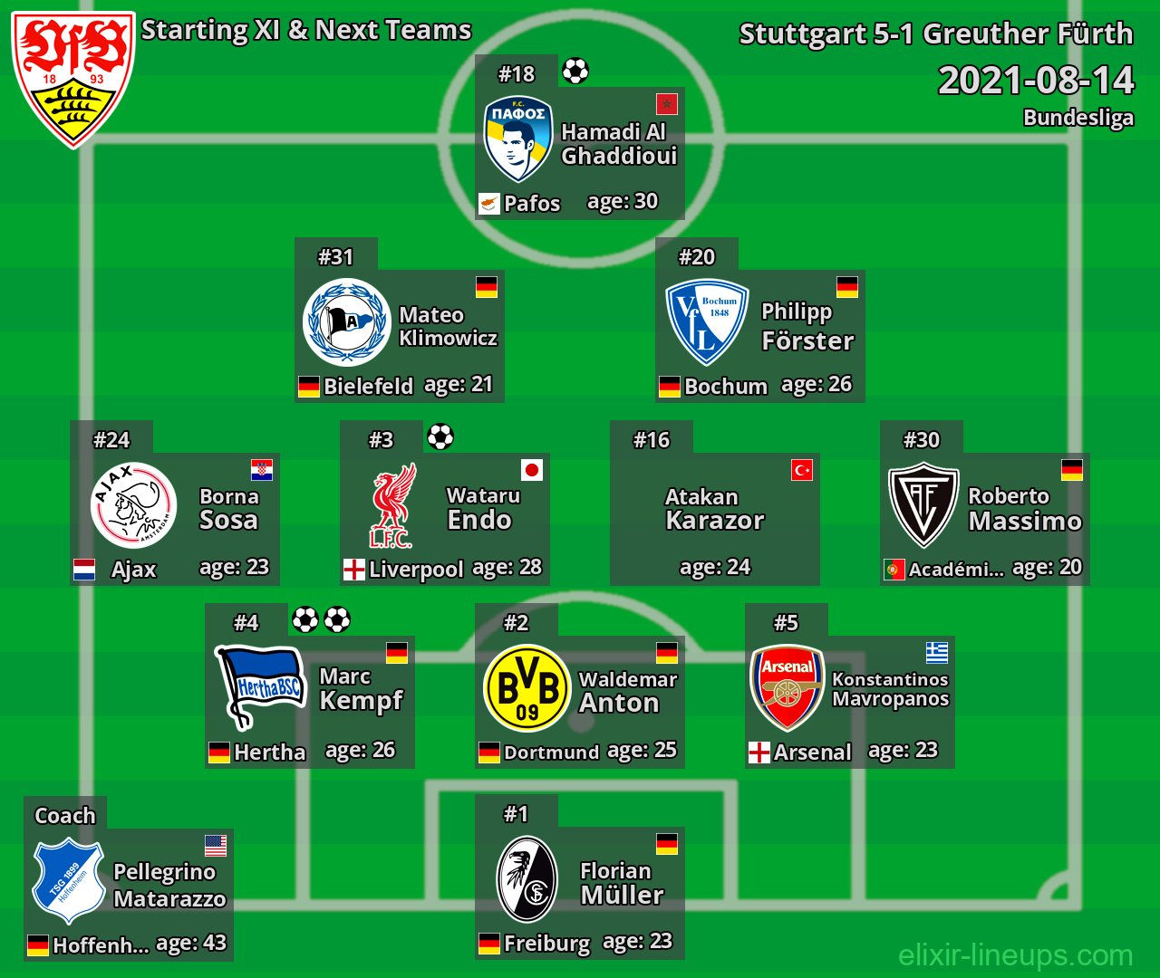 Stuttgart Starting XI & Next Teams 2021-08-14