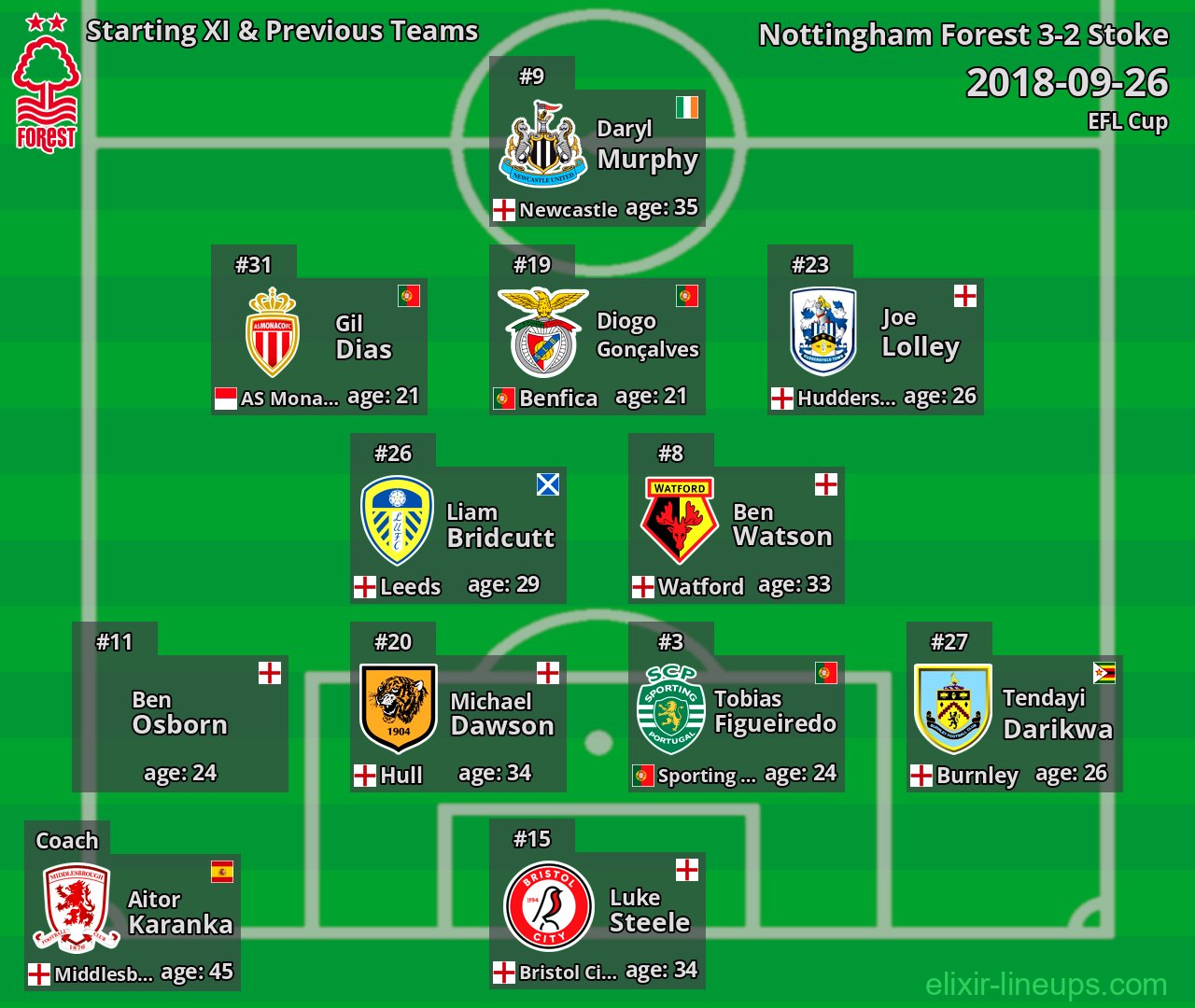Nottingham Forest Starting XI & Previous Teams 2018-09-26