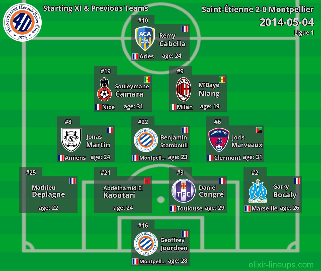 Montpellier Starting XI & Previous Teams 2014-05-04