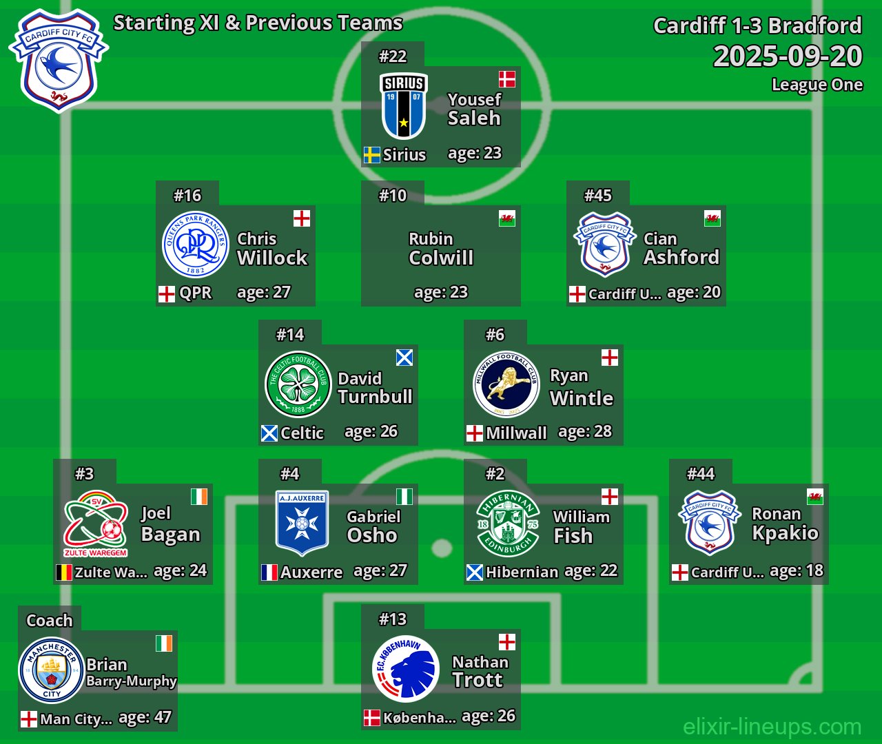 Cardiff Starting XI & Previous Teams 2025-09-20