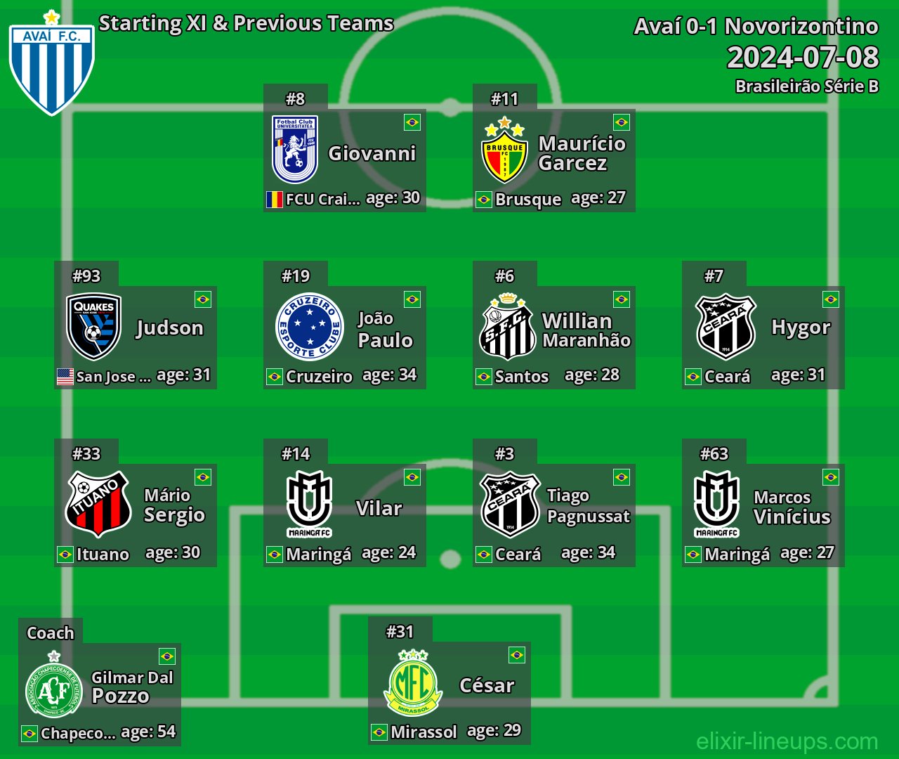 Avaí Starting XI & Previous Teams 2024-07-08