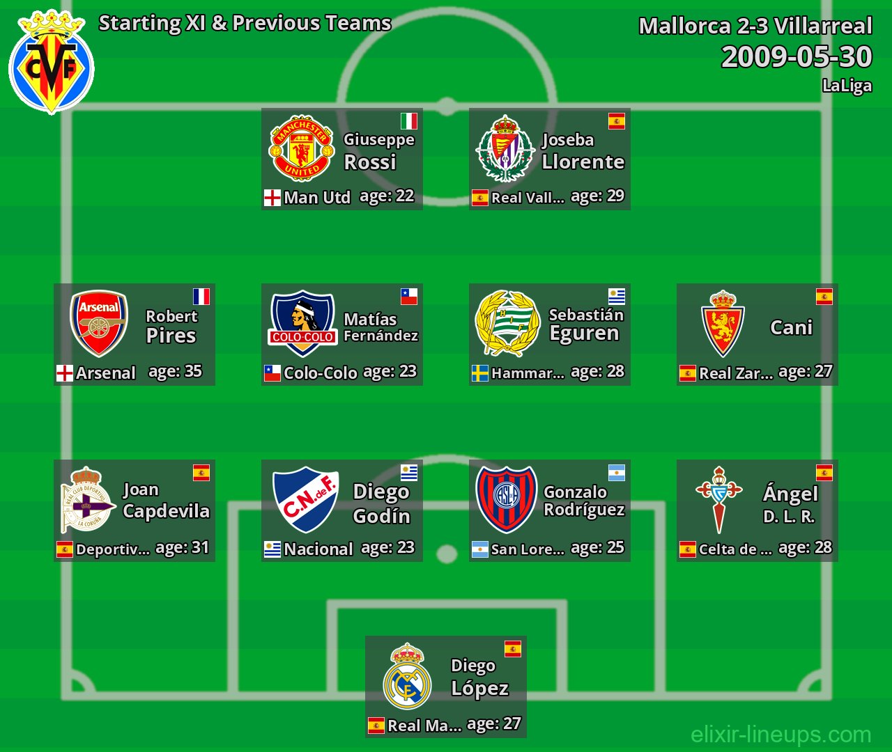Villarreal Starting XI & Previous Teams 2009-05-30