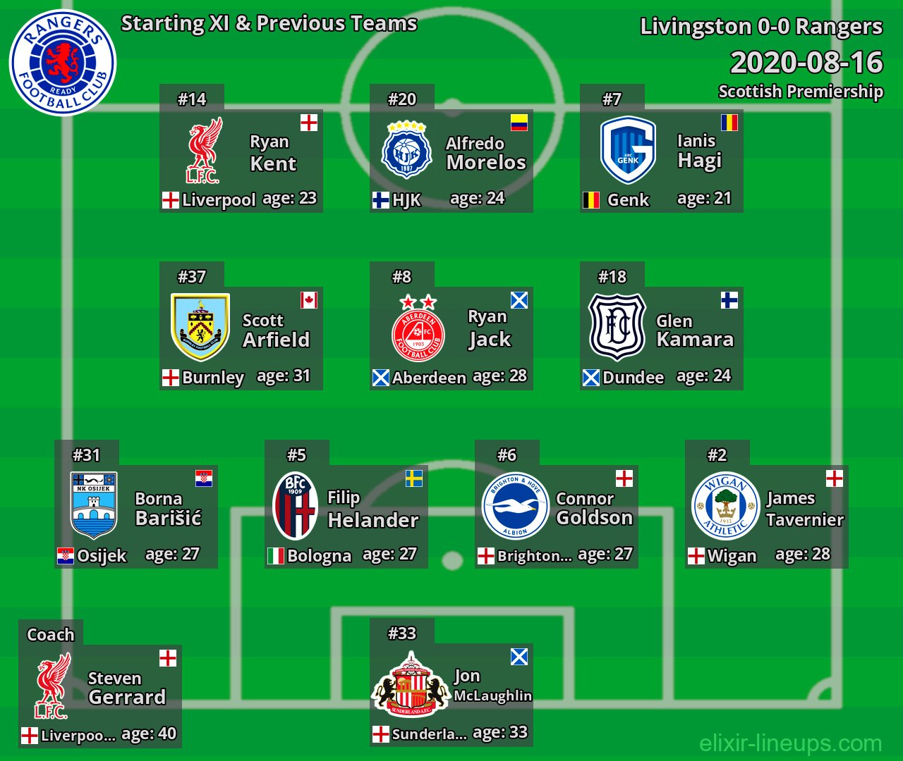 Rangers Starting XI & Previous Teams 2020-08-16
