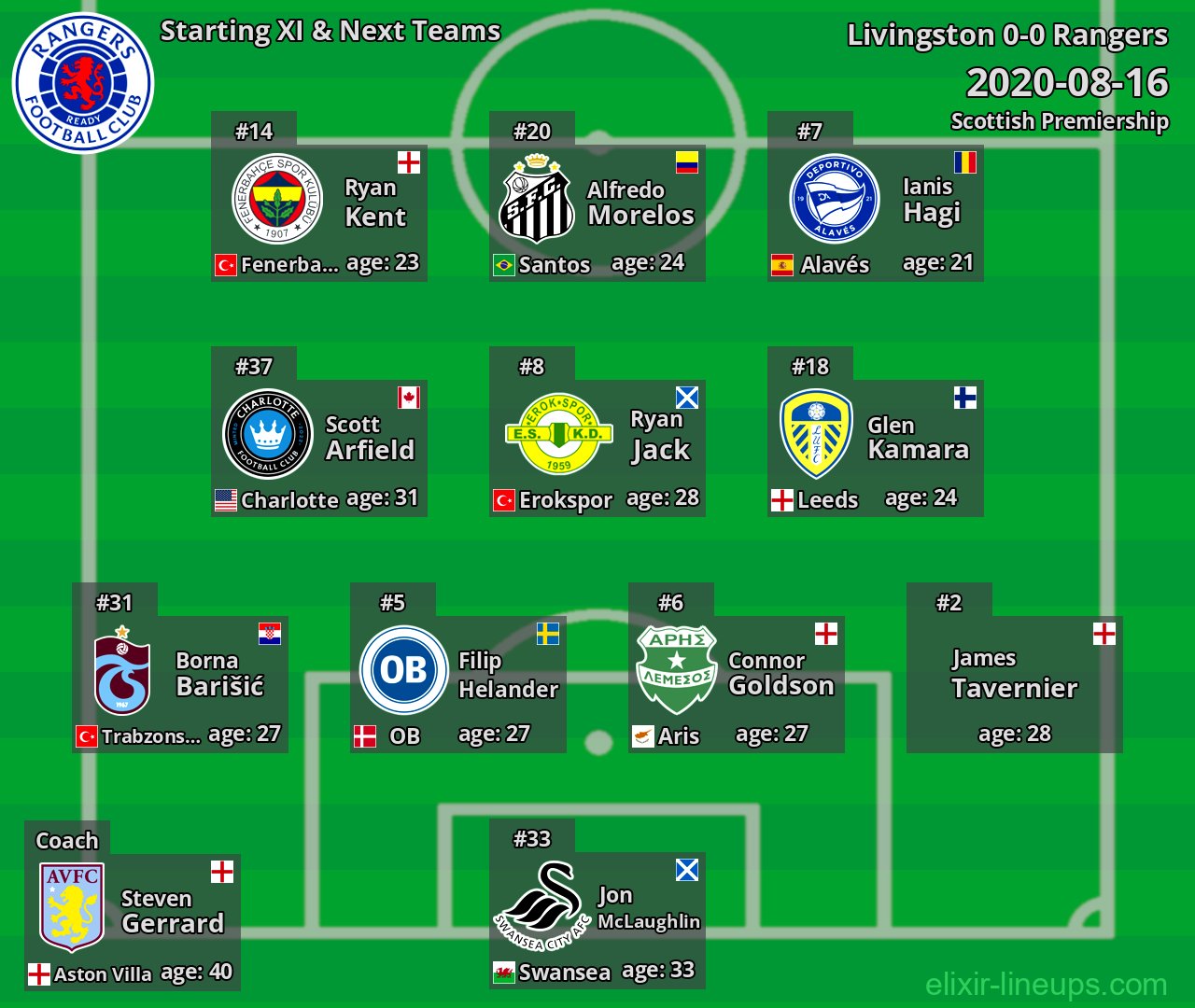 Rangers Starting XI & Next Teams 2020-08-16