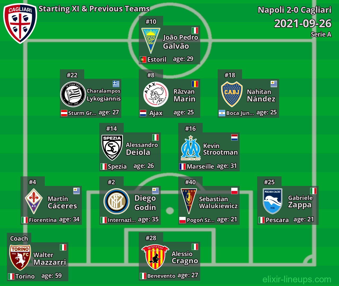 Cagliari Starting XI & Previous Teams 2021-09-26