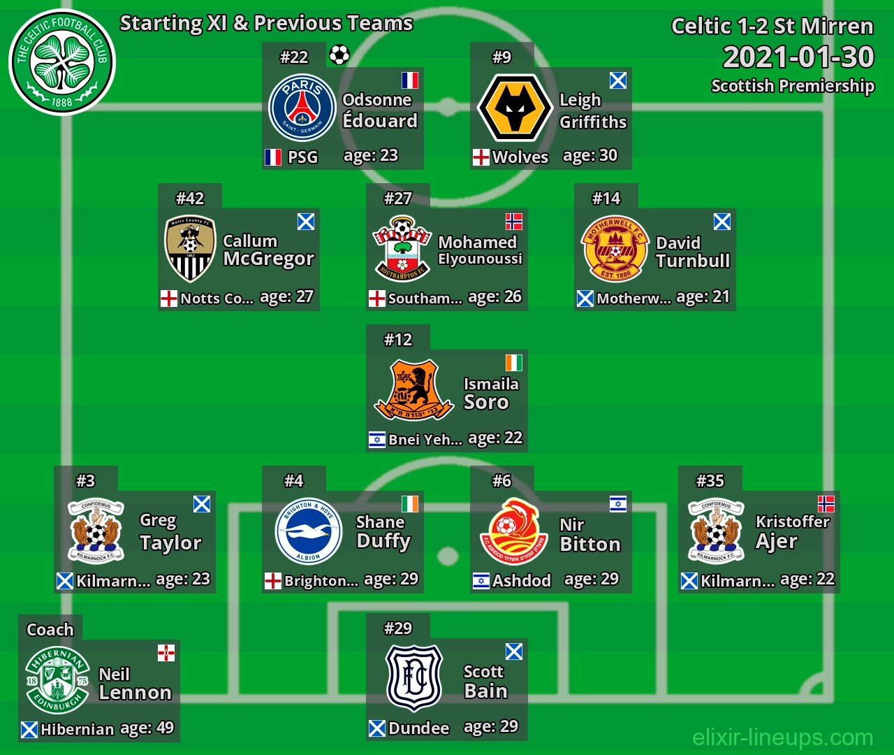Celtic Starting XI & Previous Teams 2021-01-30