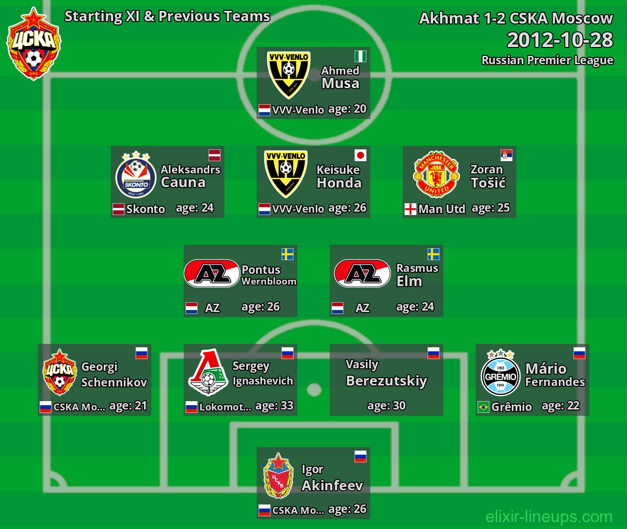 CSKA Moscow Starting XI & Previous Teams 2012-10-28