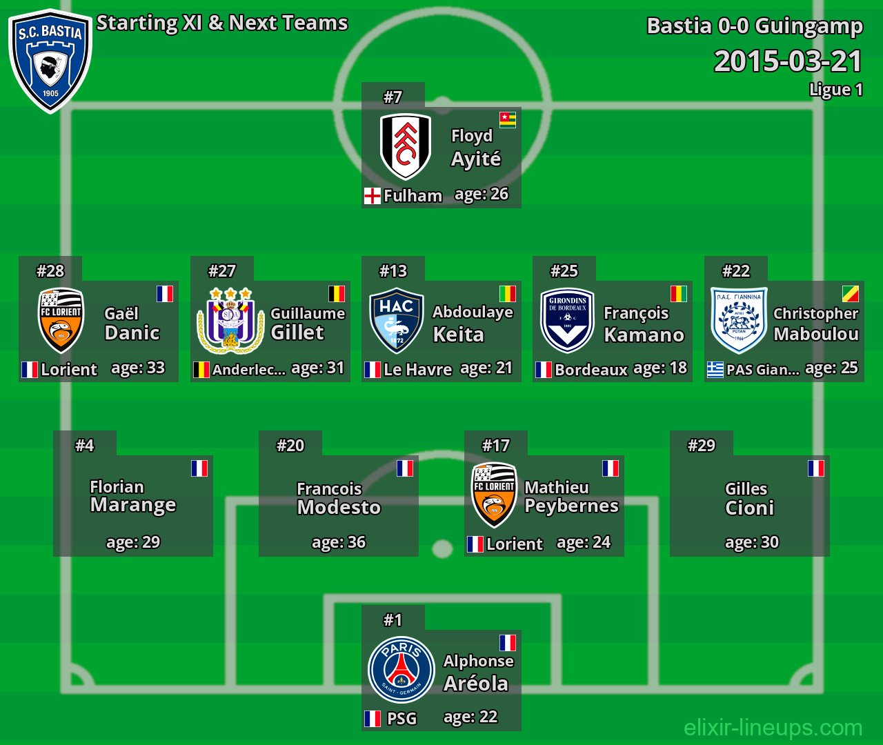 Bastia Starting XI & Next Teams 2015-03-21