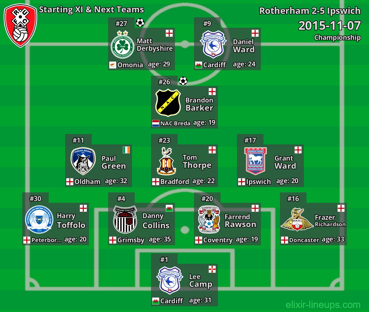 Rotherham Starting XI & Next Teams 2015-11-07