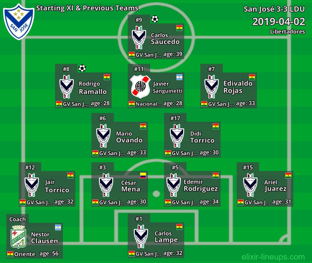 San José Starting XI & Previous Teams 2019-04-02