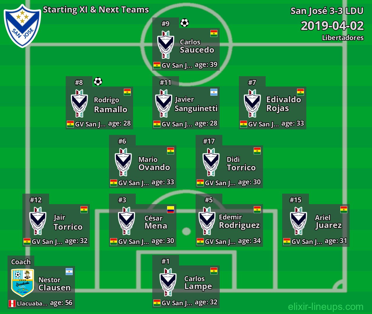 San José Starting XI & Next Teams 2019-04-02