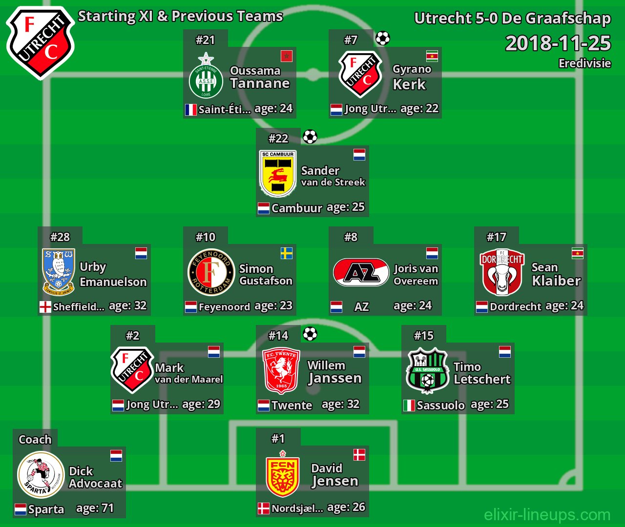 Utrecht Starting XI & Previous Teams 2018-11-25