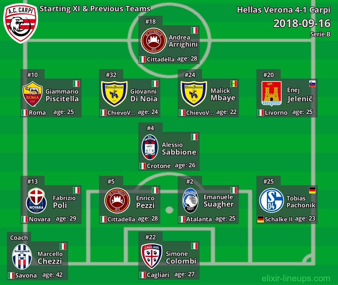 Carpi Starting XI & Previous Teams 2018-09-16