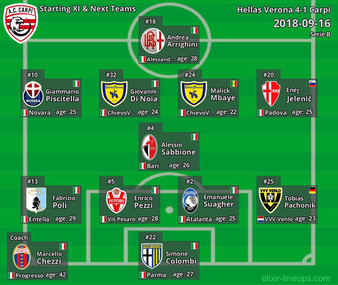 Carpi Starting XI & Next Teams 2018-09-16